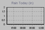 Today's Rainfall Graph Thumbnail