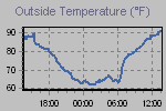 Temperature Graph Thumbnail