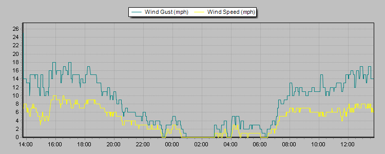 Weather Graphs