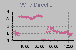 Wind Direction Thumbnail